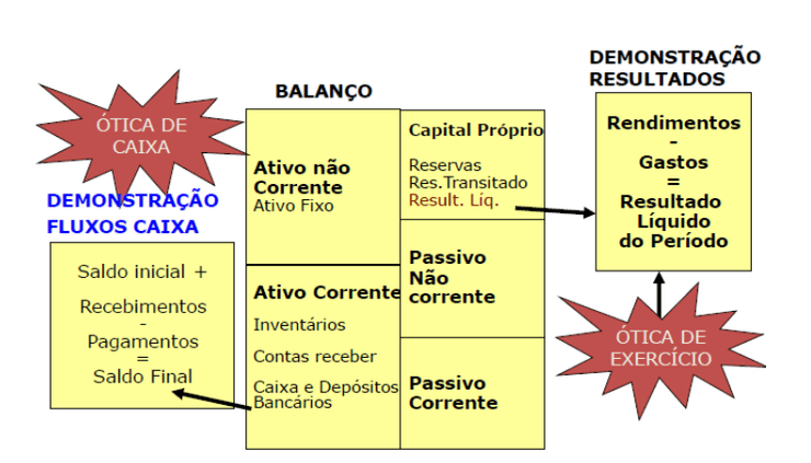 Balanço contabilístico segundo duas óticas