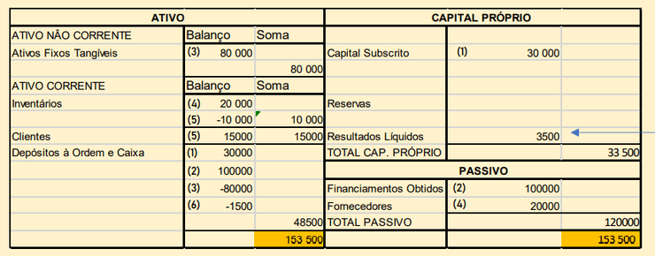 Balança dos Resultados