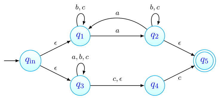 Grafo de um AFND